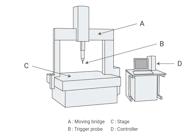 三坐標(biāo)測(cè)量機(jī) (CMM) 配件 三坐標(biāo)測(cè)量機(jī) (CMM) 配件